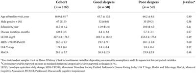 Poor sleep quality is associated with fatigue and depression in early Parkinson's disease: A longitudinal study in the PALS cohort